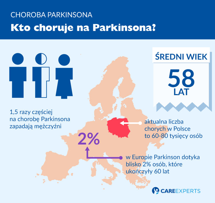Choroba Parkinsona - miniprzewodnik | Care Experts